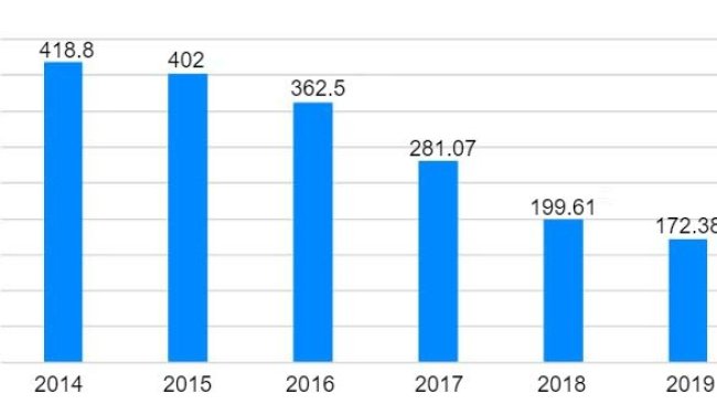 Figure 1. Sale of veterinary antibiotics in Spain 2014-2019 (mg/PCU). Source: resistenciaantibioticos.es/es