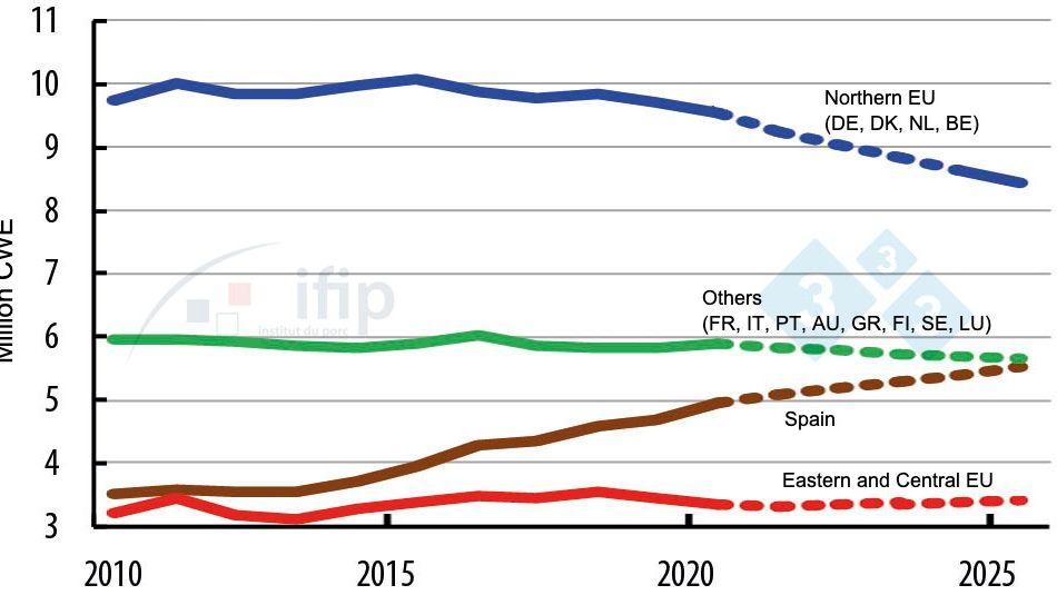 欧盟国家产量的变化。
