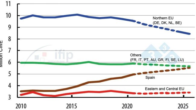 欧盟国家产量的变化。