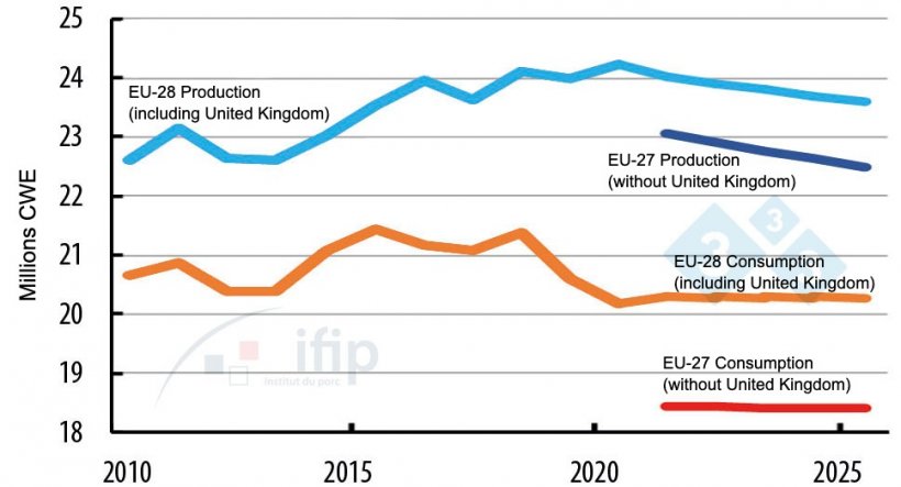 欧盟生产和消费的变化。
