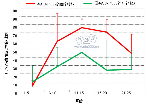 猪场中患有与PCV2相关病毒血症的仔猪比例