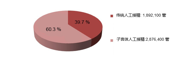 Number of doses