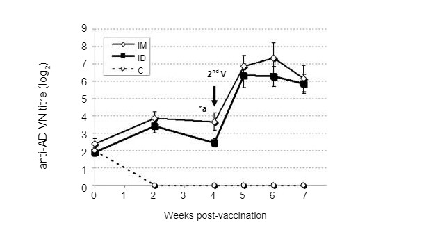 图2：伪狂犬病病毒中和抗体滴度比较：肌内注射（IM）、皮内无针注射（ID）和对照组（Ferrari等人，2011）。