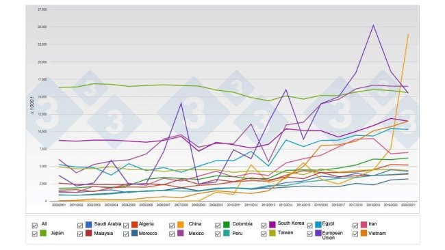 图1:全球主要玉米进口商。