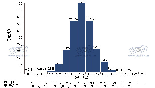 Histogram showing normal distribution of gestation days on the farm