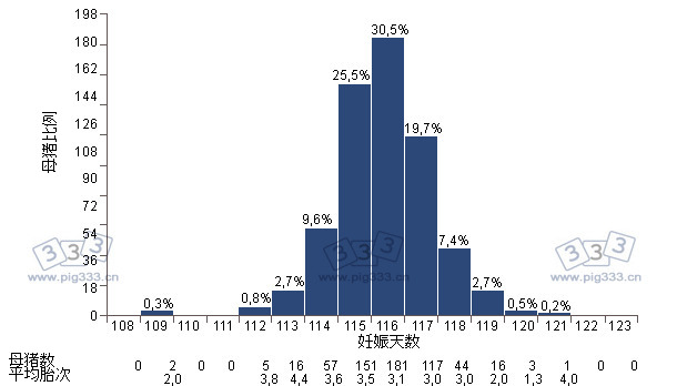 Histogram showing the distribution of gestation days on the farm after 3 months of altrenogest treatment