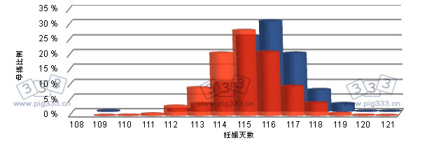 Histogram showing the shift in gestation length to the right after treatment with altrenogest