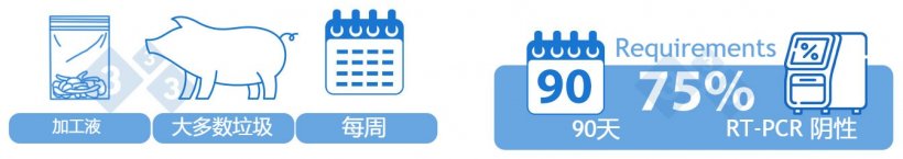 类别I-B阳性不稳定低流行。选项2)每周通过 RT-PCR 测试的处理液混合样本。一周内处理的大多数窝次应该在样本中得到体现。 在90天内，75%（13个中的10个）的批次必须是PRRSv RT-PCR阴性才能归为该类别。