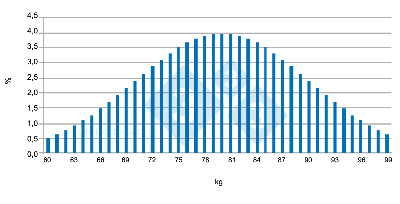 Figure 2. Weight distribution of a group pigs with a low growth rate and high weight variation (sd=10 kg) when the first pigs are due for slaughter at 100 kg.
