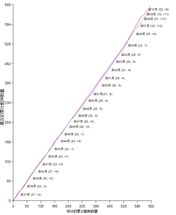 Accumulated matings graph