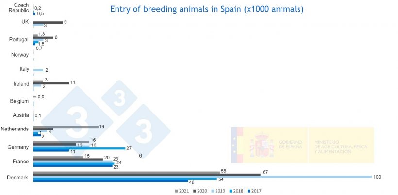 图2：2017至2021年间，西班牙进口的种猪。资料来源：MAPA。

