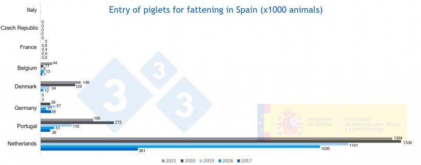 图1：2017至2021年间，西班牙进口的用于育肥的仔猪。资料来源：MAPA。

