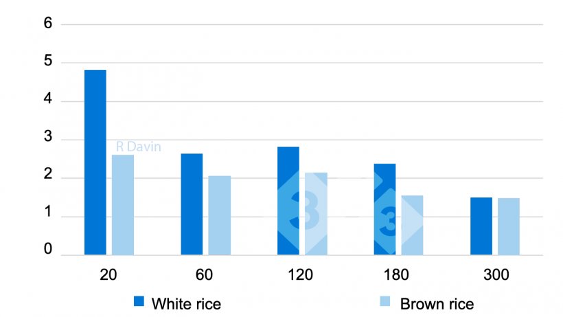 图2：饲喂后不同时间点（20至300分钟）胃远端的pH值（改编自Bornhorst 等人2013）。
