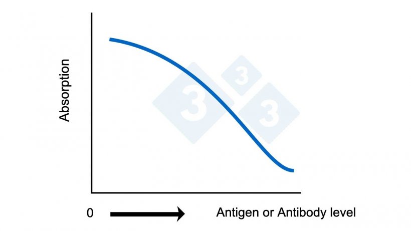 图2B：竞争ELISA。根据吸收计算抗原或抗体水平。
