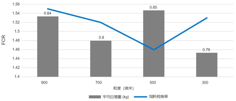 图2：颗粒大小（微米）对断奶后阶段生长和饲料转化率的影响。
