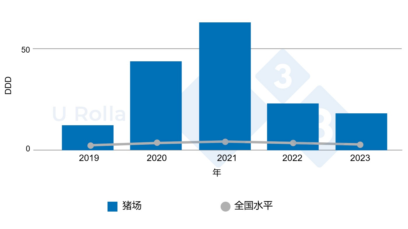 <p>图6.&nbsp;与全国平均水平相比，母猪场抗菌药物消耗量 (DDDA，mg/kg活重) 的变化（2019年仅包含部分数据）。&nbsp;</p>

