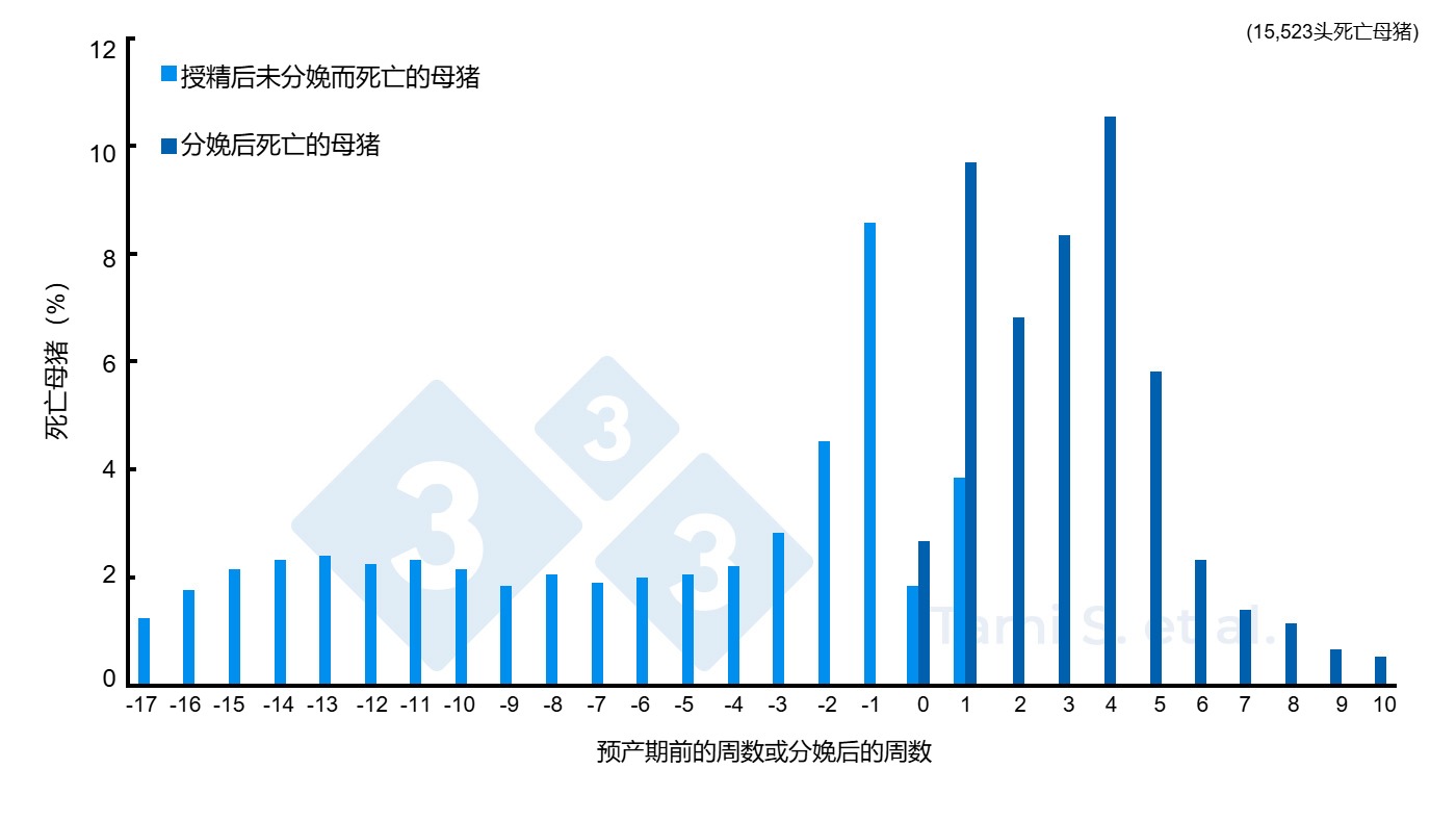 <p>图 1. 分娩前后死亡母猪数量的相对比例（%），来自共计7778头授精母猪和7745头分娩母猪。&nbsp;信息来源: Tami S. et al. 2017.</p>
