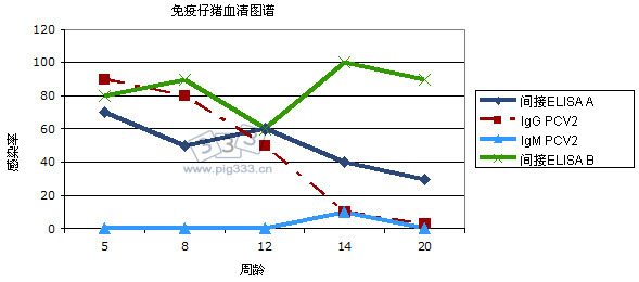 Transversal serum profile in piglets vaccinated against PCV2 when weaned: comparative response in two indirect ELISA assays for total antibodies.