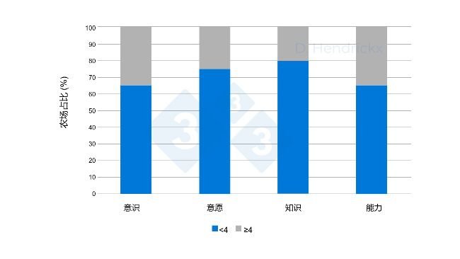 图 1. 各农场之间在PRRSV净化的意识、意愿、知识及农场主能力等参数上的差异。