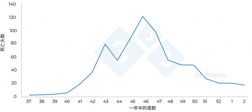图4.一年中每周育肥阶段猪死亡总数。