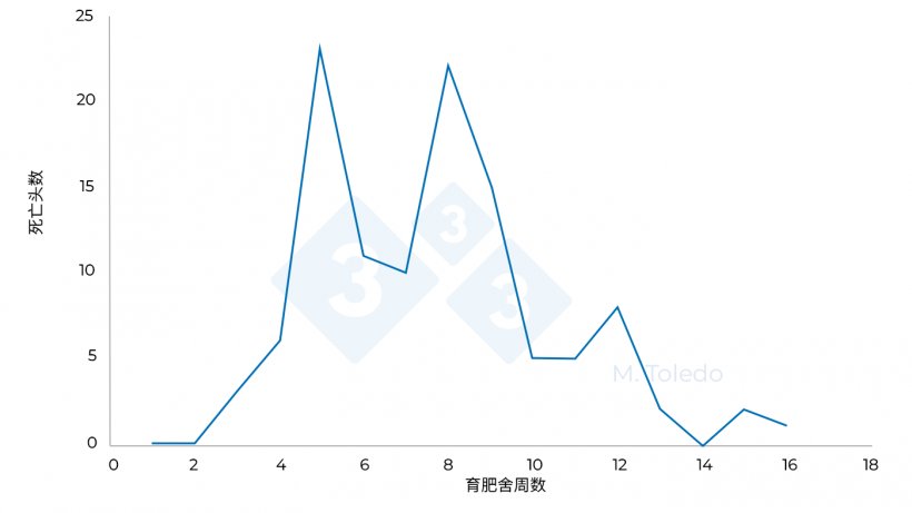 图3. 育肥舍使用S4-氟苯尼考饮水、S6-马波沙星注射及S8-太妙菌素或林可霉素饮水处理后,猪死亡情况的变化。