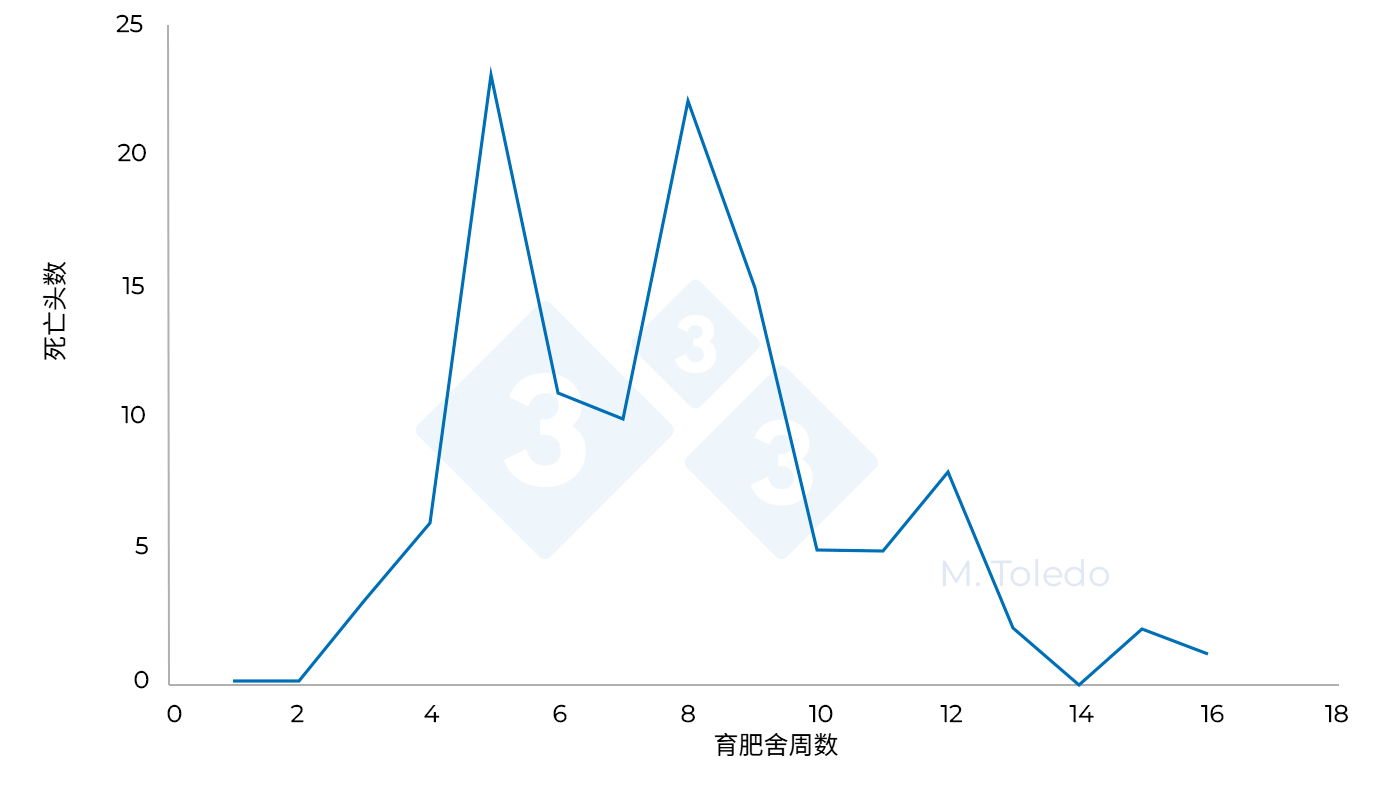 <p>图3. 育肥舍使用S4-氟苯尼考饮水、S6-马波沙星注射及S8-太妙菌素或林可霉素饮水处理后，猪死亡情况的变化。</p>
