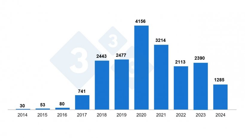 图 1. 根据 GIW 的数据，2014-2024 年波兰野猪 ASF 疫情发生情况（截至 2024 年 8 月底）。
