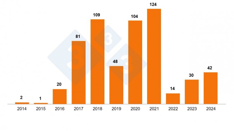 图 2. 根据 GIW 的数据，2014-2024 年波兰家猪非洲猪瘟疫情发生情况（截至 2024 年 8 月底）。
