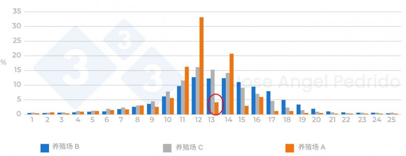图 3. 不同养殖场产仔总数的分布。如果出现窝产仔数超过25%的情况，我们应该检查是否对窝产仔数均一化后才记录数据。
