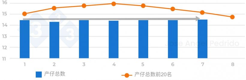 图 2. 每胎产仔总数。当不同胎次产仔总数曲线平缓时，我们必须验证产房数据记录的策略。
