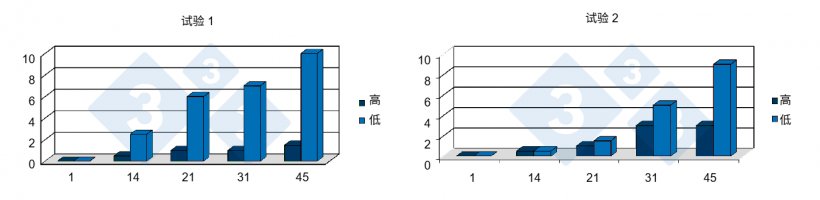 图 7. 两家PRRS阳性猪场中断奶首周低日增重和死亡率之间的关系。来源：Lawrence, B. et al. 2006.
