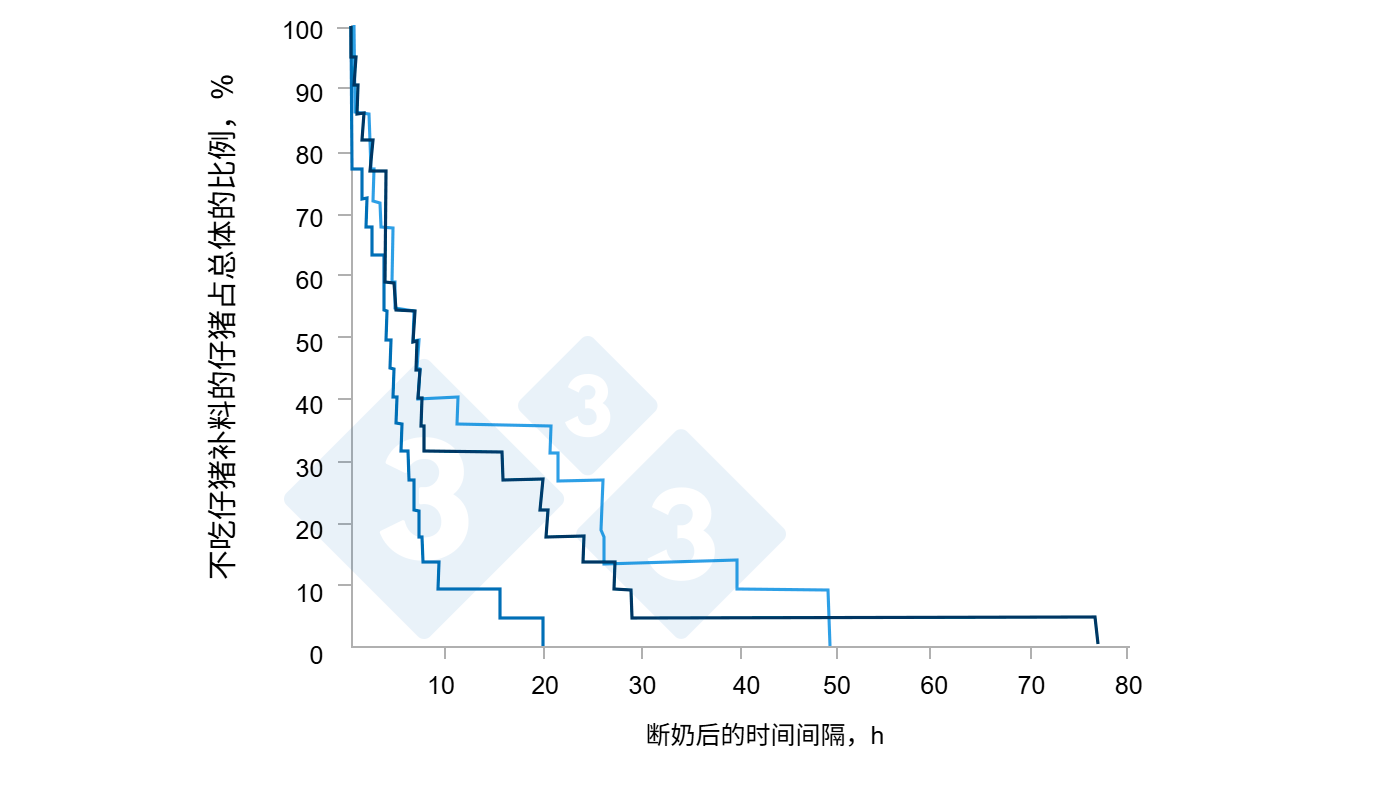 <p>图 4. 仔猪补料的摄入对群养断奶仔猪个体进食特点和生产性能的影响。来源：Brunix, et al 2002.</p>
