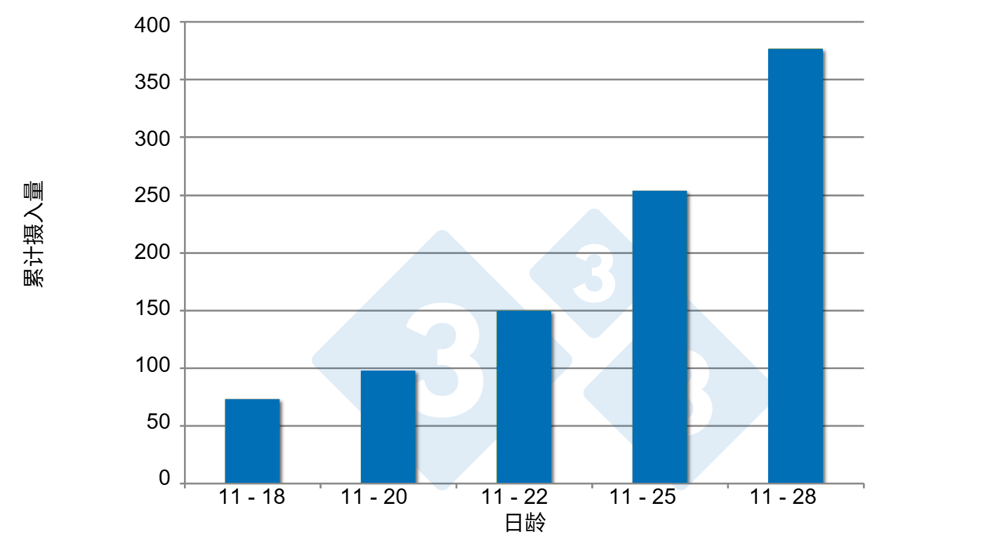 <p>图3. 教槽料的摄入情况。来源：Brunix, et al.&nbsp;2002.</p>
