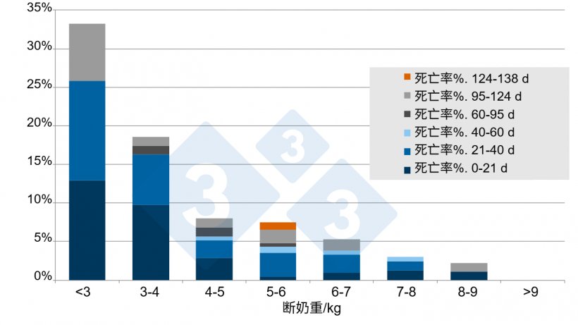 图 5.断奶至断奶后138天的死亡率。来源：&nbsp;A. Vidal, 2015.
