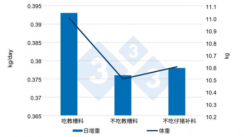 图6. 日增重和体重：根据是否断奶前（0-28d）使用教槽料。来源：Sulabo et al. 2014.
