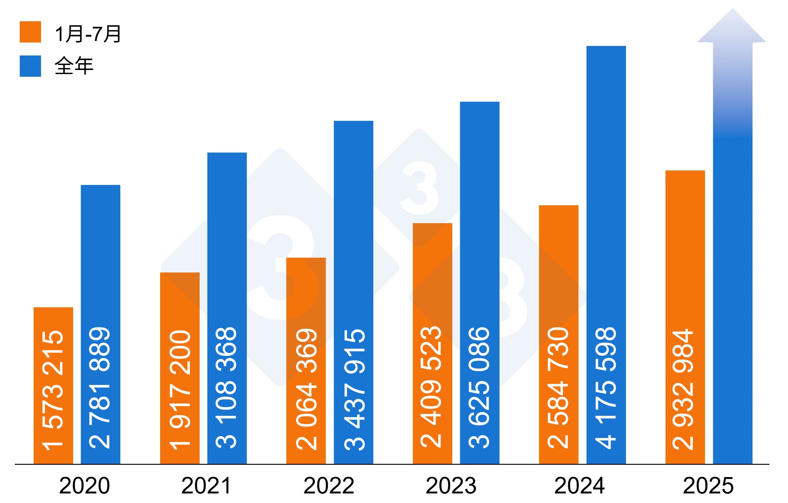 <p>&zwj;图 1. 西班牙进口活猪数量（2020 - 2025 年）</p>
