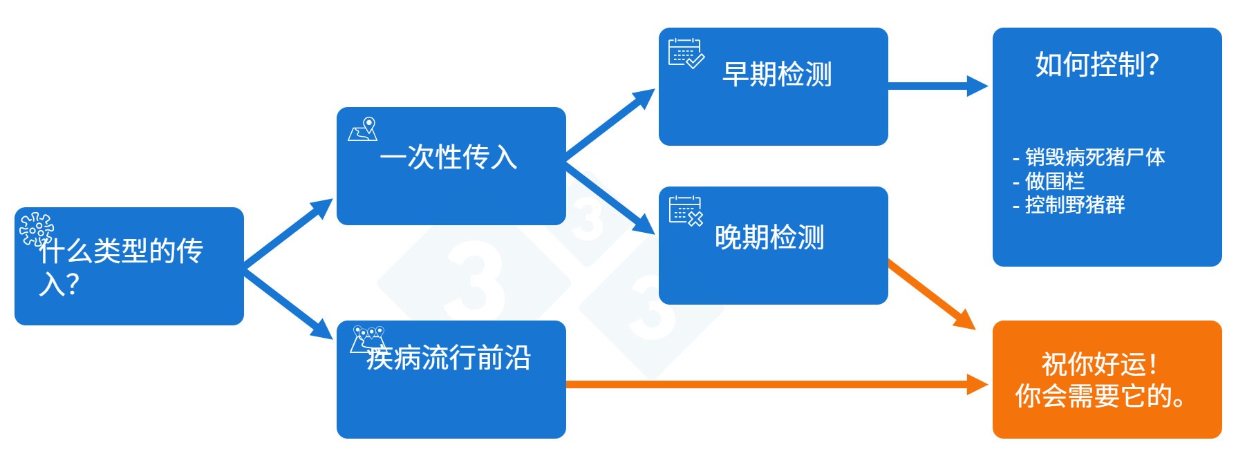 <p>图 2. 应对非洲猪瘟（ASF）传入的决策树</p>
