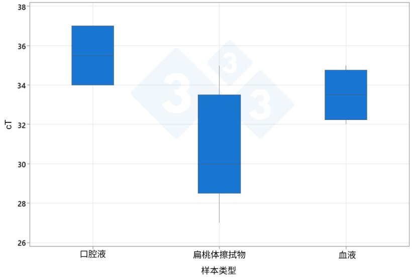 不同样本类型的猪蓝耳病毒平均cT值
