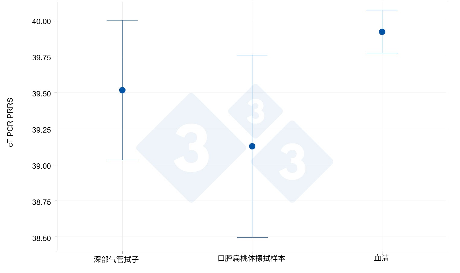 <p>&zwj;扁桃体擦拭物样本相较于血清样本和气管支气管刮取物样本的病毒检出能力。</p>
