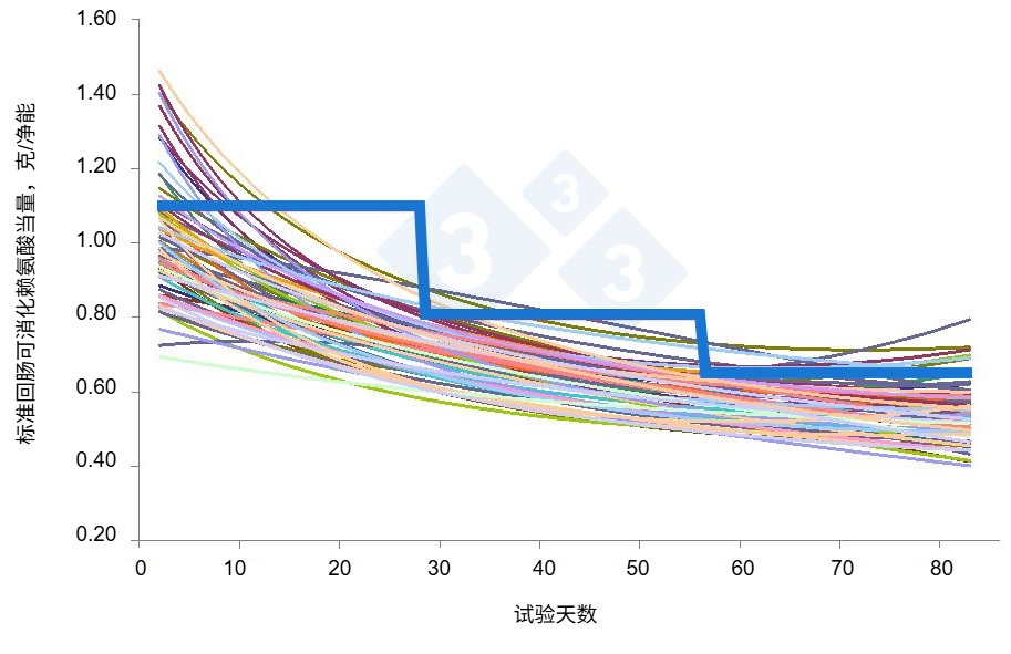 <p>图1. 根据Hauschild等人2012年的研究,个体猪对标准化回肠可消化赖氨酸的估计需求量(彩色线),以及在不影响体重增加的情况下,采用传统三阶段群体饲养系统喂养的猪所需要标准化回肠可消化赖氨酸的最低水平(粗蓝线)。</p>