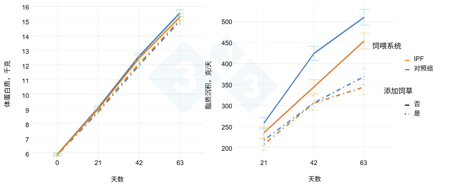 <p>图2. 在63天的试验期内，根据猫尾草的添加情况（<strong>饲草添加</strong>，否、是=逐步添加8-22%）和<strong>饲养系统</strong>（CON=群体阶段饲养，IPF=个体精准饲养），分为三个21天阶段，展示的体蛋白含量和脂肪沉积情况。</p>
