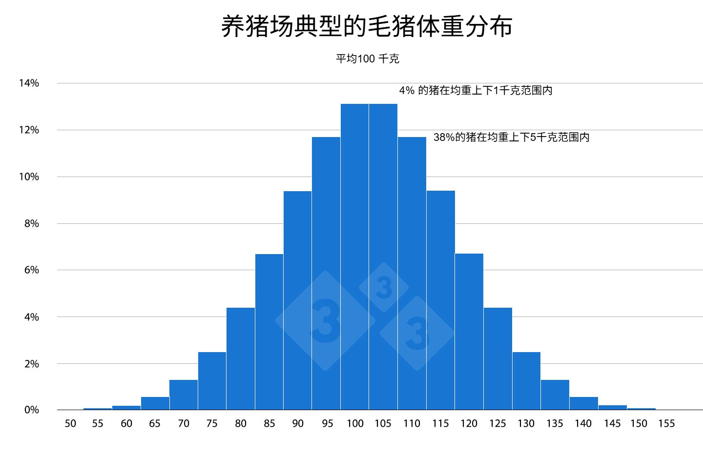 <p>图2：基于群体平均值制定的方案和实践，并不能适应大多数个体猪只。这会导致那些表现偏离平均值较多的猪只，其生产性能进一步恶化，从而加剧了群体变异的问题。</p>
