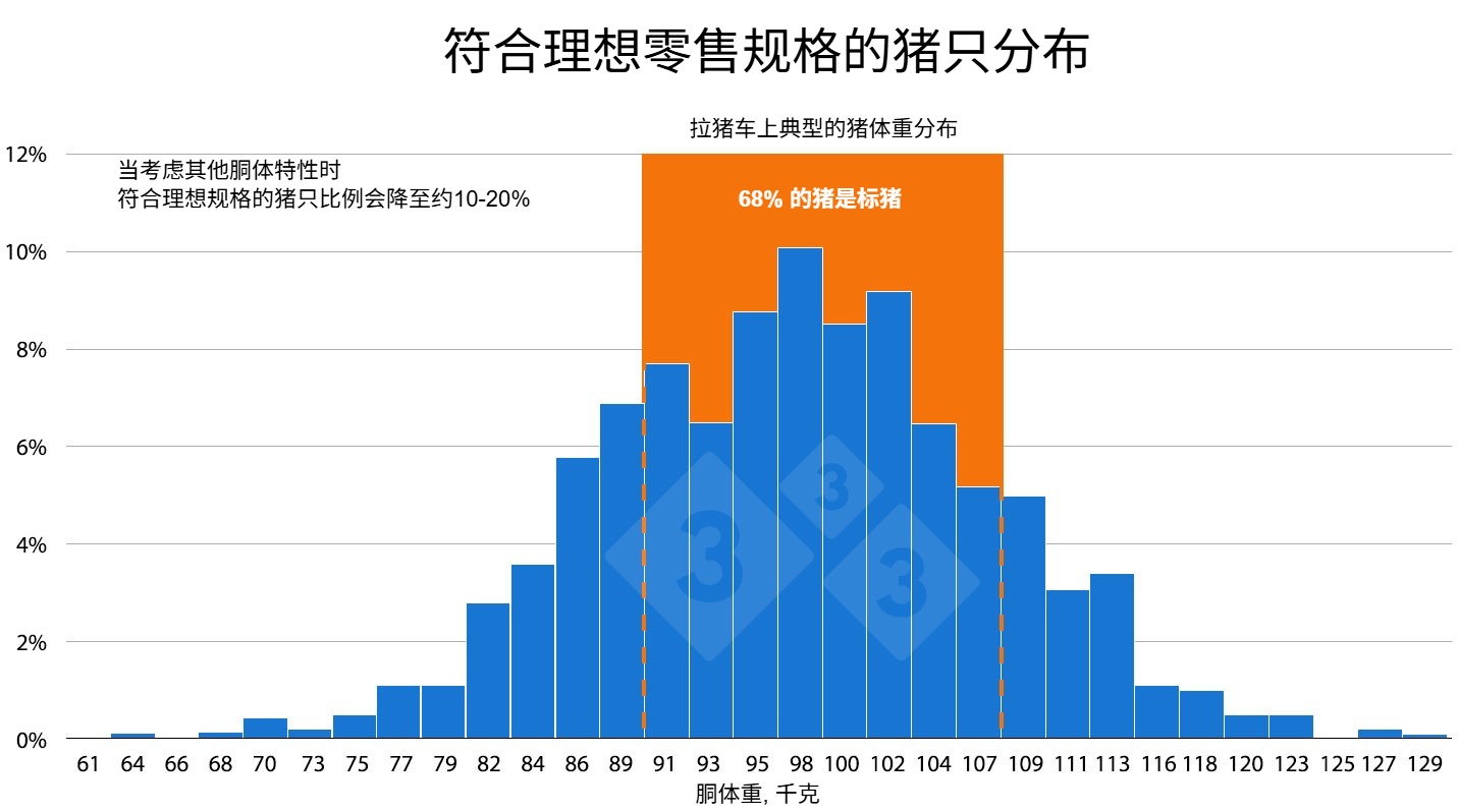 <p>图1：在零售层面，猪肉产品通常表现出很高的同质性。然而，在出栏销售群体中，仅有少数猪只能达到如此高的均匀度标准。这意味着，对于不符合目标标准的猪只，需要进行额外的加工处理，从而导致利润空间被压缩。</p>
