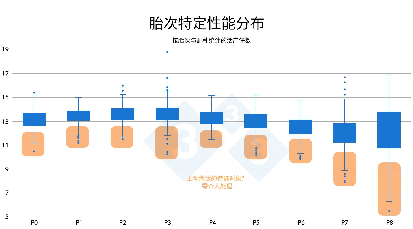 <p>图3：胎次特定性能分布</p>
