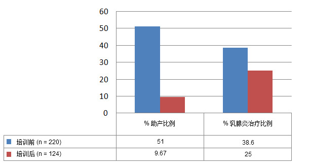 Decrease of the interventions on the sows after the training of the staff