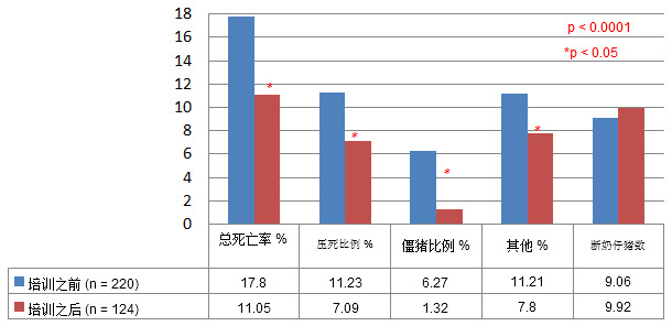 Mortality results and weaned piglets before/after the decision making