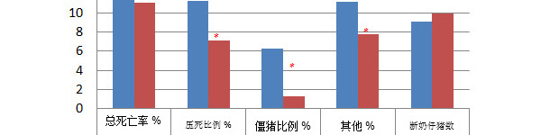 Mortality results and weaned piglets before/after the decision making