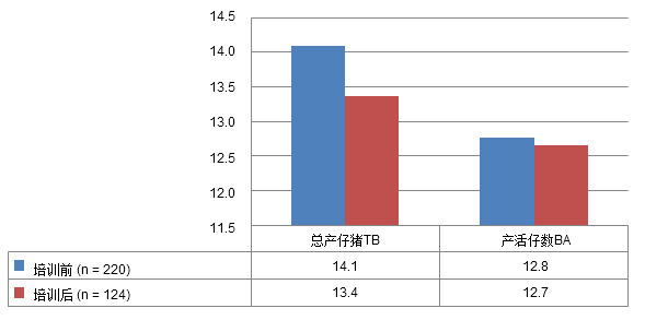 Prolificacy results before and after the decision making