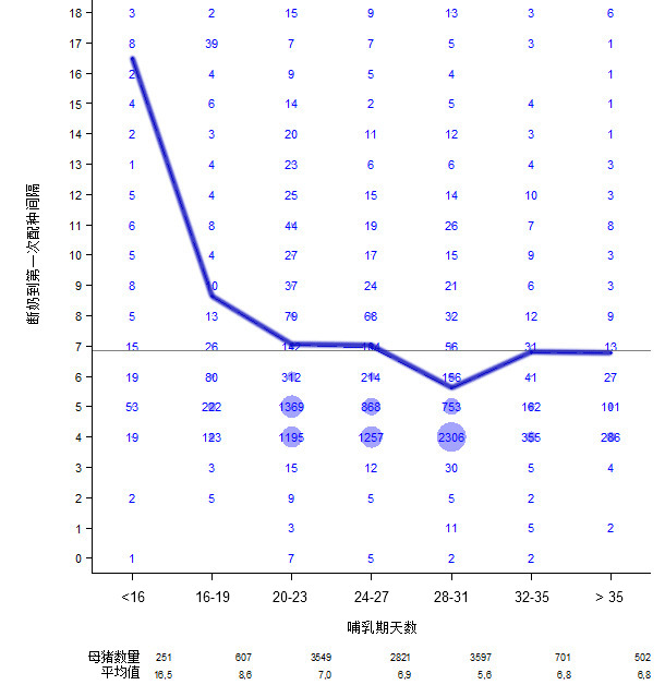 Length of the lactation