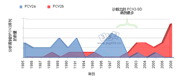 西班牙PCV2a和PCV2b的检测频率